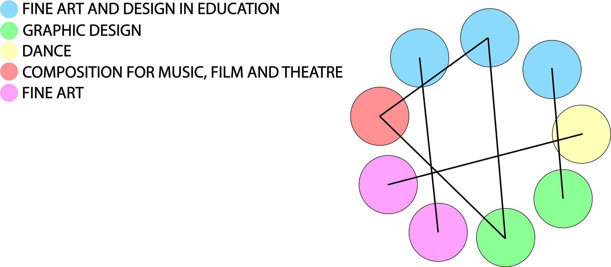 Infographic van de samenwerkingen tussen de kunstenaars en daarmee de verschillende disciplines binnen NO CLUE